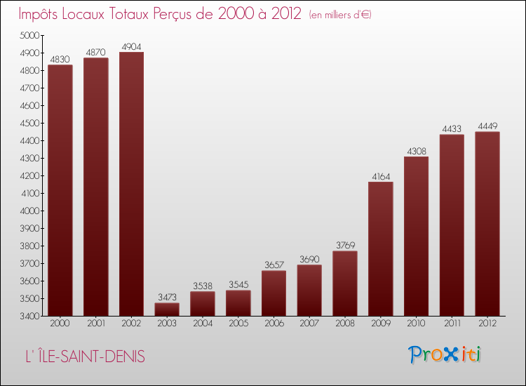 Evolution des Impôts Locaux pour la commune de L' ÎLE-SAINT-DENIS de 2000 à 2012 Evolution des Impôts Locaux pour L' ÎLE-SAINT-DENIS de 2000 à 2012