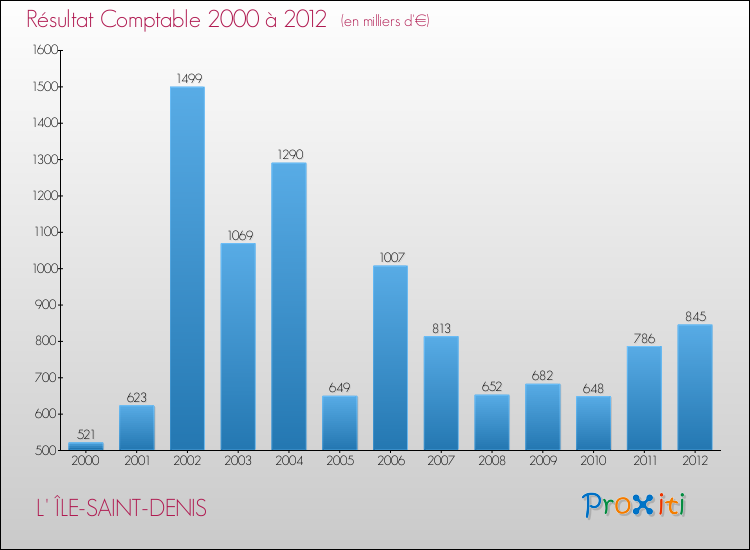 Evolution du résultat comptable pour la commune de L' ÎLE-SAINT-DENIS de 2000 à 2012 Evolution du résultat comptable pour L' ÎLE-SAINT-DENIS de 2000 à 2012
