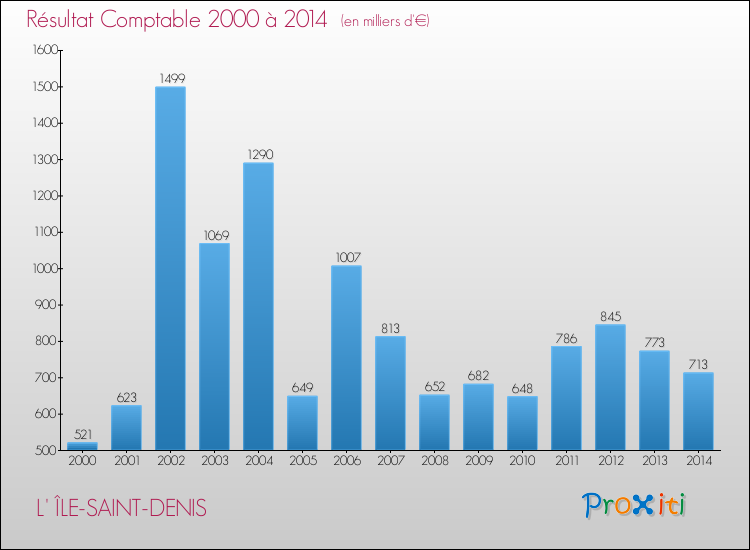 Evolution du résultat comptable pour la commune de L' ÎLE-SAINT-DENIS de 2000 à 2014 Evolution du résultat comptable pour L' ÎLE-SAINT-DENIS de 2000 à 2014