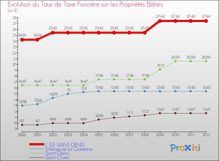 Evolution du taux de la taxe foncière sur le bati pour L' ÎLE-SAINT-DENIS et les communes proches de 2000 à 2012 Comparaison des taux de taxe foncière sur le bati pour L' ÎLE-SAINT-DENIS et les communes voisines de 2000 à 2012