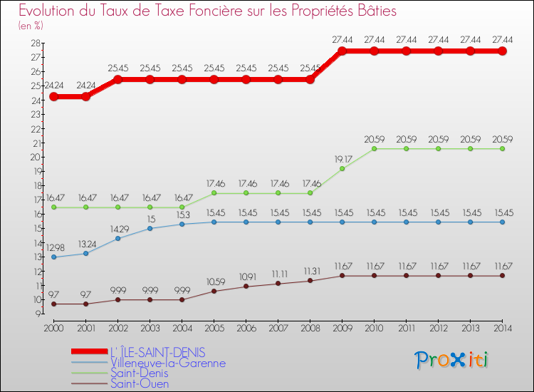 Evolution du taux de la taxe foncière sur le bati pour L' ÎLE-SAINT-DENIS et les communes proches de 2000 à 2014 Comparaison des taux de taxe foncière sur le bati pour L' ÎLE-SAINT-DENIS et les communes voisines de 2000 à 2014
