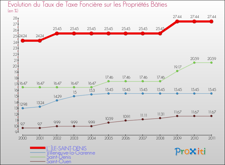 Evolution du taux de la taxe foncière sur le bati pour L' ÎLE-SAINT-DENIS et les communes proches Comparaison des taux de taxe foncière sur le bati pour L' ÎLE-SAINT-DENIS et les communes voisines