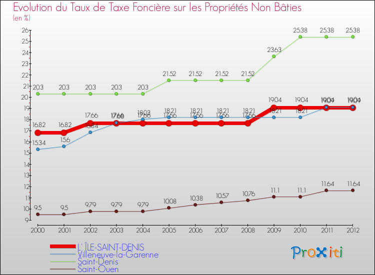 Evolution du taux de la taxe foncière sur les immeubles et terrains non batis pour L' ÎLE-SAINT-DENIS et les communes proches de 2000 à 2012 Comparaison des taux de la taxe foncière sur les immeubles et terrains non batis pour L' ÎLE-SAINT-DENIS et les communes voisines de 2000 à 2012