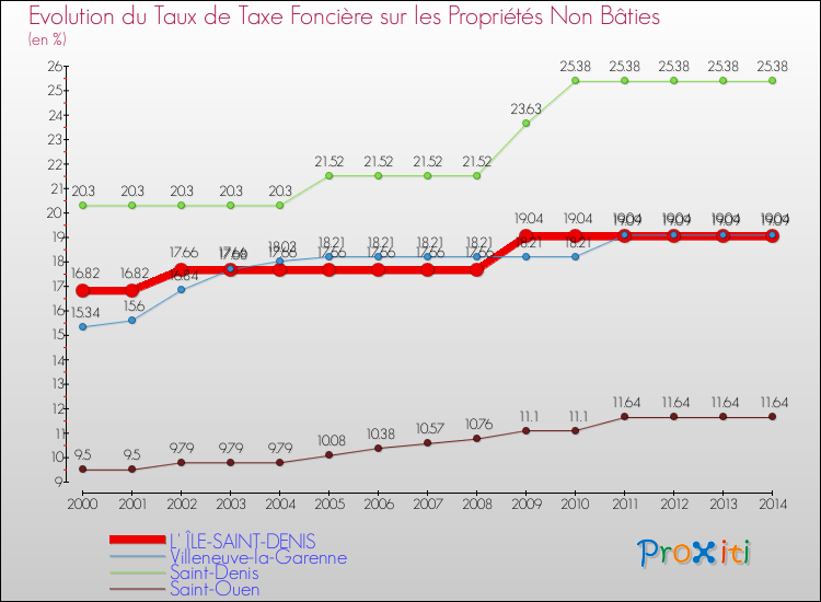 Evolution du taux de la taxe foncière sur les immeubles et terrains non batis pour L' ÎLE-SAINT-DENIS et les communes proches de 2000 à 2014 Comparaison des taux de la taxe foncière sur les immeubles et terrains non batis pour L' ÎLE-SAINT-DENIS et les communes voisines de 2000 à 2014