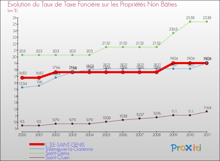 Evolution du taux de la taxe foncière sur les immeubles et terrains non batis pour L' ÎLE-SAINT-DENIS et les communes proches Comparaison des taux de la taxe foncière sur les immeubles et terrains non batis pour L' ÎLE-SAINT-DENIS et les communes voisines