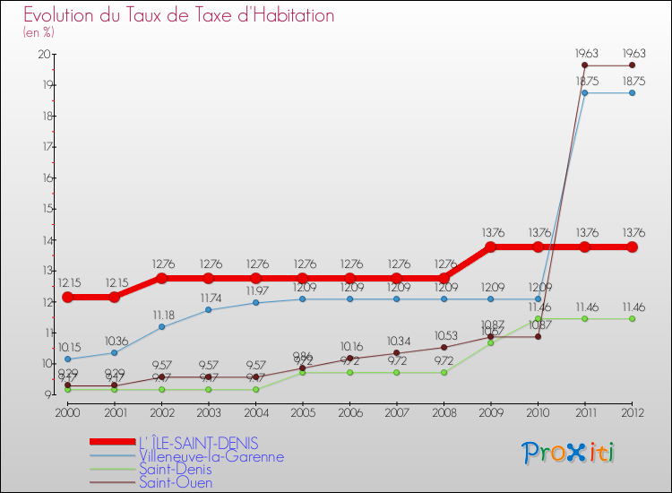Evolution du taux de la taxe d'habitation pour L' ÎLE-SAINT-DENIS et les communes proches Comparaison des taux de la taxe d'habitation pour L' ÎLE-SAINT-DENIS et les communes voisines