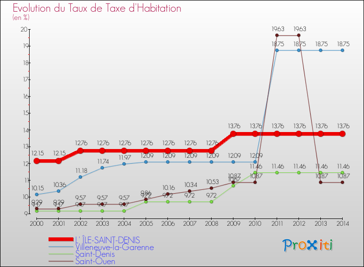 Evolution du taux de la taxe d'habitation pour L' ÎLE-SAINT-DENIS et les communes proches de 2000 à 2014 Comparaison des taux de la taxe d'habitation pour L' ÎLE-SAINT-DENIS et les communes voisines de 2000 à 2014