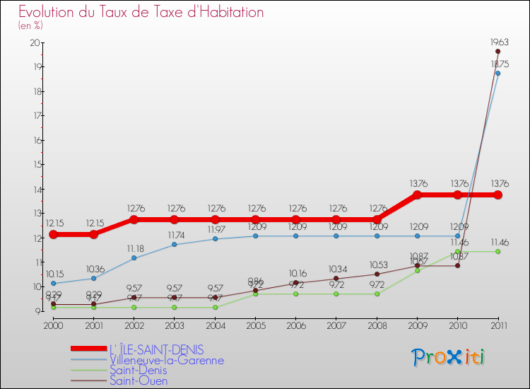 Evolution du taux de la taxe d'habitation pour L' ÎLE-SAINT-DENIS et les communes proches Comparaison des taux de la taxe d'habitation pour L' ÎLE-SAINT-DENIS et les communes voisines