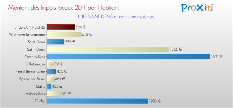 Montant des impôts locaux par Habitant pour L' ÎLE-SAINT-DENIS et les communes proches Comparaison des impôts locaux par habitant pour L' ÎLE-SAINT-DENIS et les communes voisines