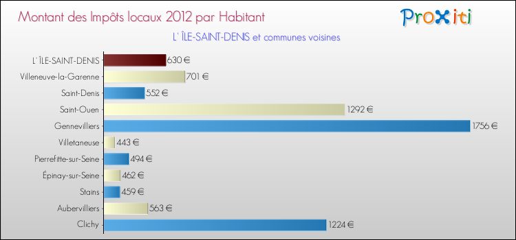 Montant des impôts locaux par Habitant pour L' ÎLE-SAINT-DENIS et les communes proches Comparaison des impôts locaux par habitant pour L' ÎLE-SAINT-DENIS et les communes voisines