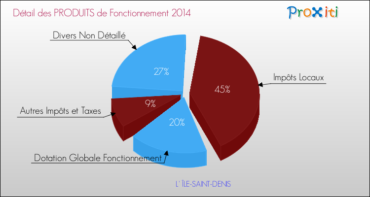 Décomposition du Budget de Fonctionnement 2014 de la commune de L' ÎLE-SAINT-DENIS Budget de Fonctionnement 2014 pour la commune de L' ÎLE-SAINT-DENIS