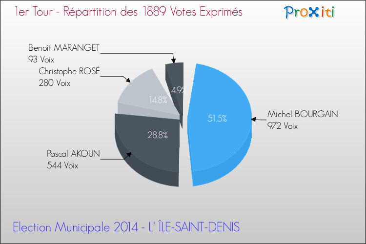 Répartition des votes exprimés au 1er Tour des Elections Municipales 2014 de la commune de L' ÎLE-SAINT-DENIS Elections Municipales 2014 - Répartition des votes exprimés au 1er Tour pour la commune de L' ÎLE-SAINT-DENIS