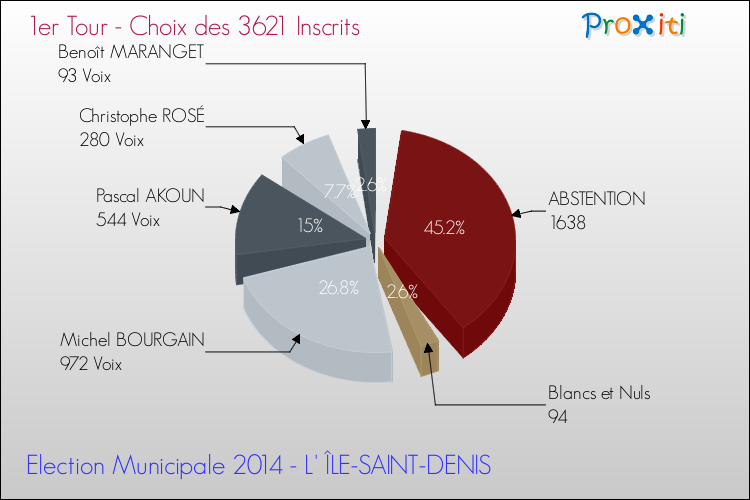 Résultats par rapport aux inscrits au 1er Tour des Elections Municipales 2014 de la commune de L' ÎLE-SAINT-DENIS Elections Municipales 2014 - Résultats par rapport aux inscrits au 1er Tour pour la commune de L' ÎLE-SAINT-DENIS