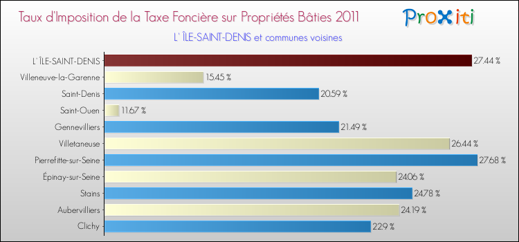 Taux d'imposition de la taxe foncière sur le bati 2011 pour L' ÎLE-SAINT-DENIS et les communes proches Comparaison des taux d'imposition de la taxe foncière sur le bati 2011 pour L' ÎLE-SAINT-DENIS et les communes voisines