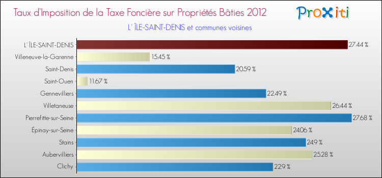 Taux d'imposition de la taxe foncière sur le bati 2012 pour L' ÎLE-SAINT-DENIS et les communes proches Comparaison des taux d'imposition de la taxe foncière sur le bati 2012 pour L' ÎLE-SAINT-DENIS et les communes voisines