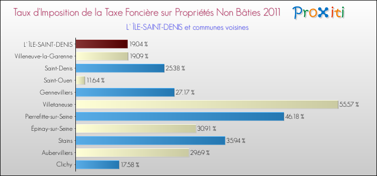 Taux d'imposition de la taxe foncière sur les immeubles et terrains non batis 2011 pour L' ÎLE-SAINT-DENIS et les communes proches Comparaison des taux d'imposition de la taxe foncière sur les immeubles et terrains non batis 2011 pour L' ÎLE-SAINT-DENIS et les communes voisines