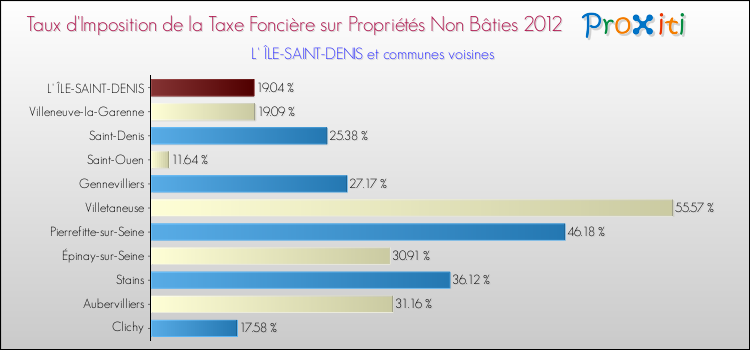Taux d'imposition de la taxe foncière sur les immeubles et terrains non batis 2012 pour L' ÎLE-SAINT-DENIS et les communes proches Comparaison des taux d'imposition de la taxe foncière sur les immeubles et terrains non batis 2012 pour L' ÎLE-SAINT-DENIS et les communes voisines