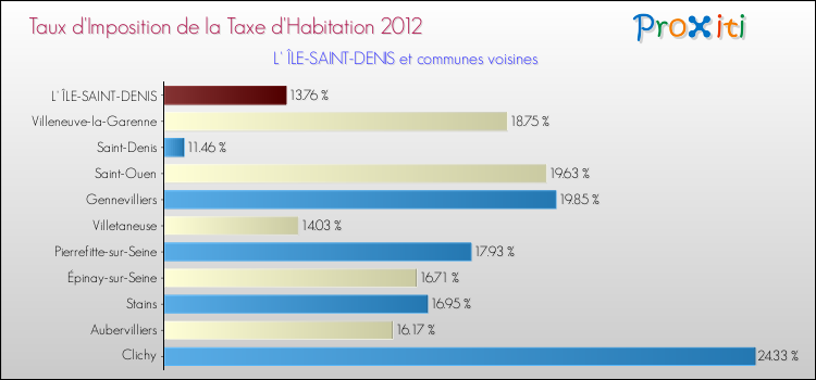 Taux d'imposition de la taxe d'habitation 2012 pour L' ÎLE-SAINT-DENIS et les communes proches Comparaison des taux d'imposition de la taxe d'habitation 2012 pour L' ÎLE-SAINT-DENIS et les communes voisines