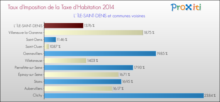 Taux d'imposition de la taxe d'habitation 2014 pour L' ÎLE-SAINT-DENIS et les communes proches Comparaison des taux d'imposition de la taxe d'habitation 2014 pour L' ÎLE-SAINT-DENIS et les communes voisines