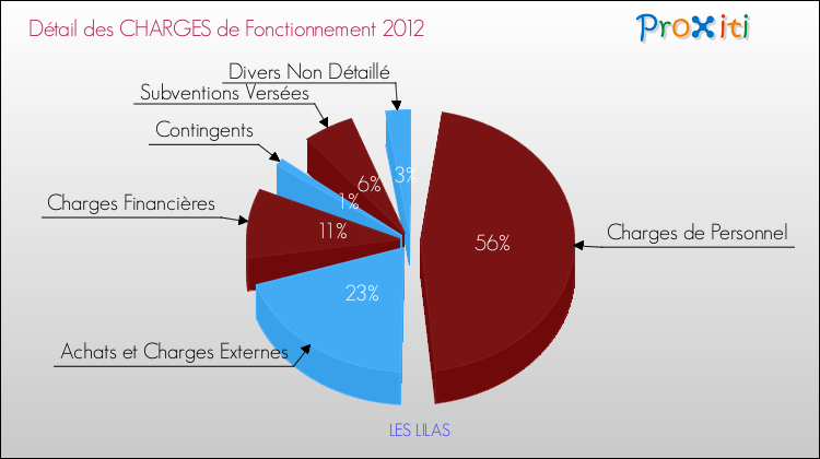 Décomposition des Charges de Fonctionnement 2012 de la commune de LES LILAS Charges de Fonctionnement 2012 pour la commune de LES LILAS