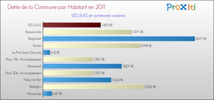 Dette par habitant de la commune en 2011 pour LES LILAS et les communes proches Comparaison de la dette par habitant de la commune en 2011 pour LES LILAS et les communes voisines