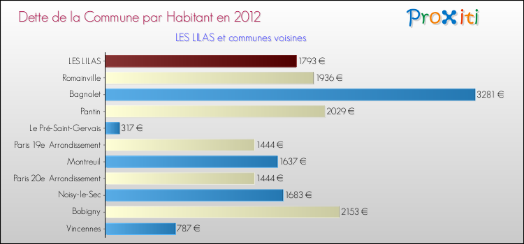 Dette par habitant de la commune en 2012 pour LES LILAS et les communes proches Comparaison de la dette par habitant de la commune en 2012 pour LES LILAS et les communes voisines