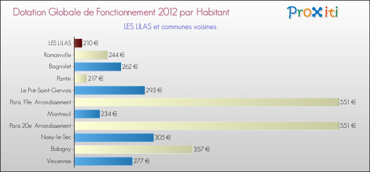 Montant des dotations globales de fonctionnement DGF par Habitant pour LES LILAS et les communes proches Comparaison des des dotations globales de fonctionnement DGF par habitant pour LES LILAS et les communes voisines