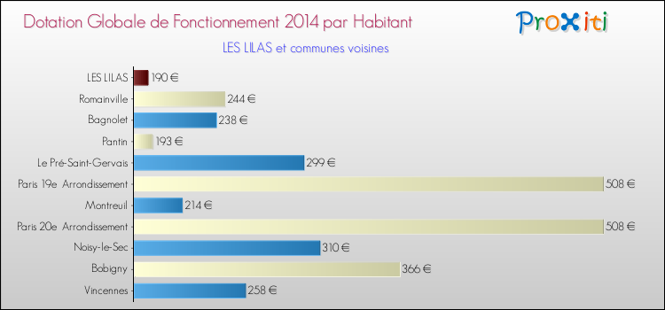 Montant des dotations globales de fonctionnement DGF par Habitant pour LES LILAS et les communes proches en 2014. Comparaison des des dotations globales de fonctionnement DGF par habitant pour LES LILAS et les communes voisines en 2014.