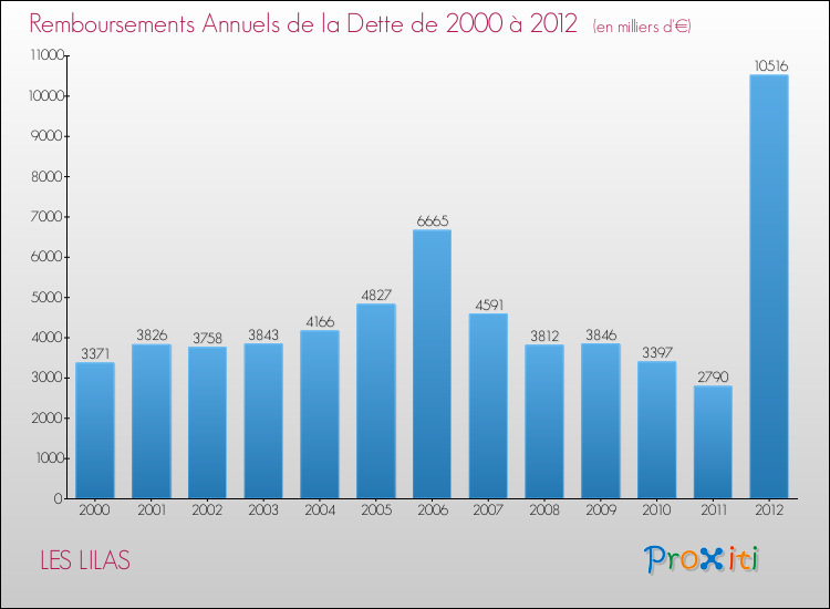 Evolution de l'annuité de la dette pour la commune de LES LILAS de 2000 à 2012 Annuités de la dette pour LES LILAS de 2000 à 2012