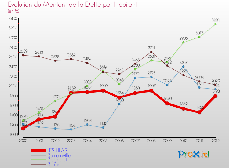 Evolution de la dette par habitant pour la commune de LES LILAS et les communes proches de 2000 à 2012 Comparaison de la dette par habitant pour LES LILAS et les communes voisines de 2000 à 2012
