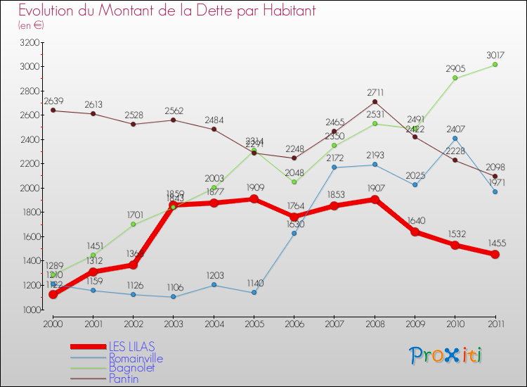 Evolution de la dette par habitant pour la commune de LES LILAS et les communes proches Comparaison de la dette par habitant pour LES LILAS et les communes voisines