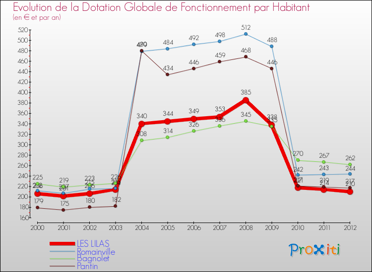 Evolution et montant de la dotation globale de fonctionnement par Habitant pour LES LILAS et les communes proches Comparaison des dotations globales de fonctionnement par habitant pour LES LILAS et les communes voisines