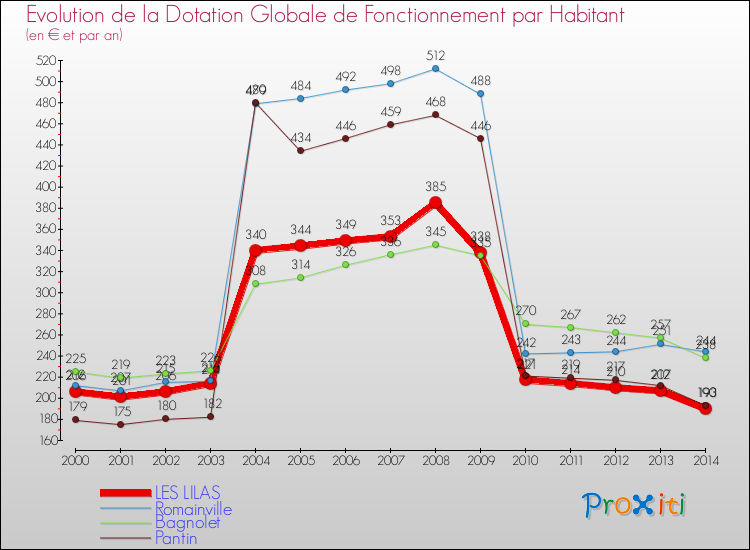 Evolution et montant de la dotation globale de fonctionnement par Habitant pour LES LILAS et les communes proches de 2000 à 2014. Comparaison des dotations globales de fonctionnement par habitant pour LES LILAS et les communes voisines de 2000 à 2014.