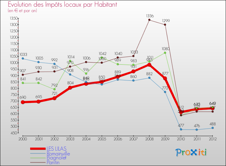 Evolution et montant des impôts locaux par Habitant pour LES LILAS et les communes proches Comparaison des impôts locaux par habitant pour LES LILAS et les communes voisines
