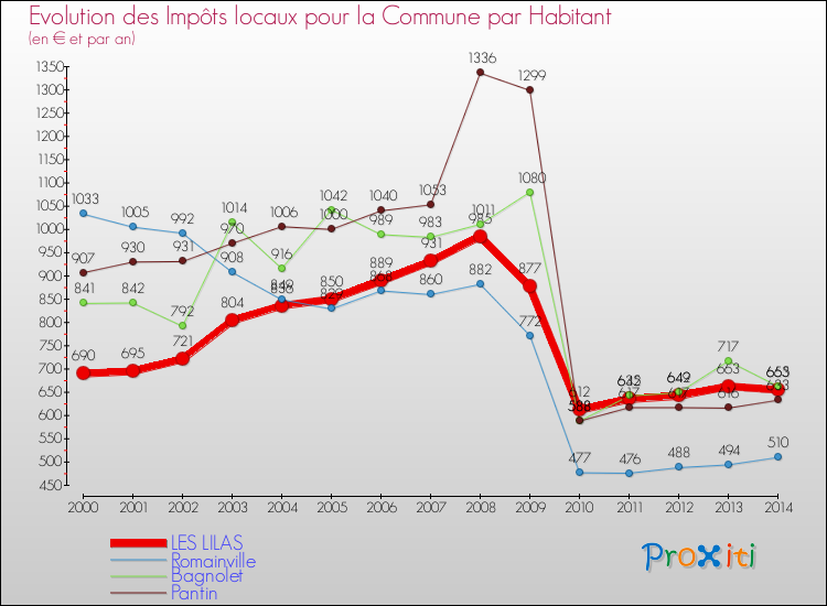 Comparaison des impôts locaux par habitant pour LES LILAS et les communes voisines de 2000 à 2014