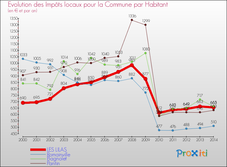 Evolution et montant des impôts locaux par Habitant pour LES LILAS et les communes proches de 2000 à 2014 Comparaison des impôts locaux par habitant pour LES LILAS et les communes voisines de 2000 à 2014