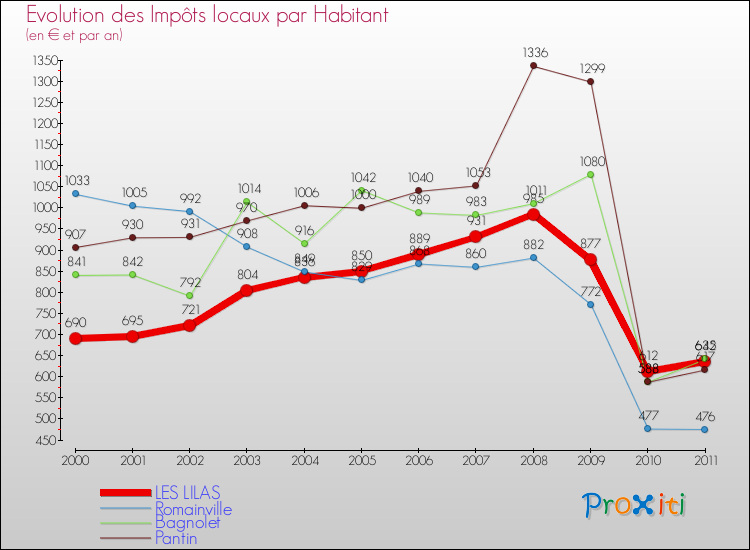 Evolution et montant des impôts locaux par Habitant pour LES LILAS et les communes proches Comparaison des impôts locaux par habitant pour LES LILAS et les communes voisines