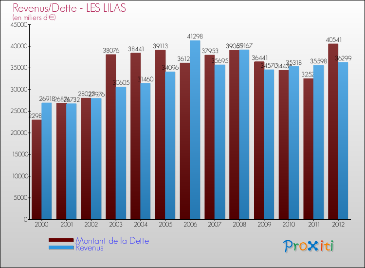 Evolution comparée de la dette et des revenus pour la commune de LES LILAS de 2000 à 2012 Comparaison de la dette et des revenus pour LES LILAS de 2000 à 2012