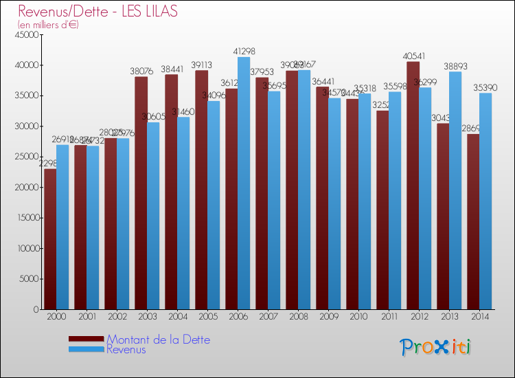 Comparaison de la dette et des revenus pour LES LILAS de 2000 à 2014