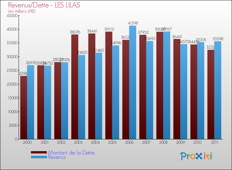Evolution comparée de la dette et des revenus pour la commune de LES LILAS de 2000 à 2011 Comparaison de la dette et des revenus pour LES LILAS de 2000 à 2011