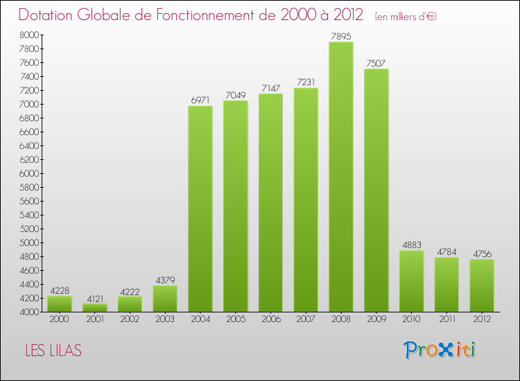 Evolution du montant de la Dotation Globale de Fonctionnement pour la commune de LES LILAS de 2000 à 2012 Evolution du montant de la Dotation Globale de Fonctionnement pour LES LILAS de 2000 à 2012