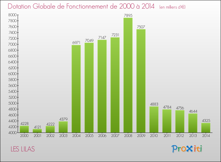 Evolution du montant de la Dotation Globale de Fonctionnement pour la commune de LES LILAS de 2000 à 2014 Evolution du montant de la Dotation Globale de Fonctionnement pour LES LILAS de 2000 à 2014