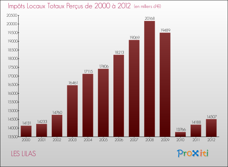 Evolution des Impôts Locaux pour la commune de LES LILAS de 2000 à 2012 Evolution des Impôts Locaux pour LES LILAS de 2000 à 2012