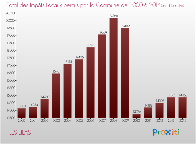 Evolution des Impôts Locaux pour LES LILAS de 2000 à 2014