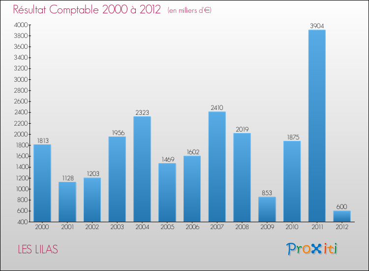 Evolution du résultat comptable pour la commune de LES LILAS de 2000 à 2012 Evolution du résultat comptable pour LES LILAS de 2000 à 2012