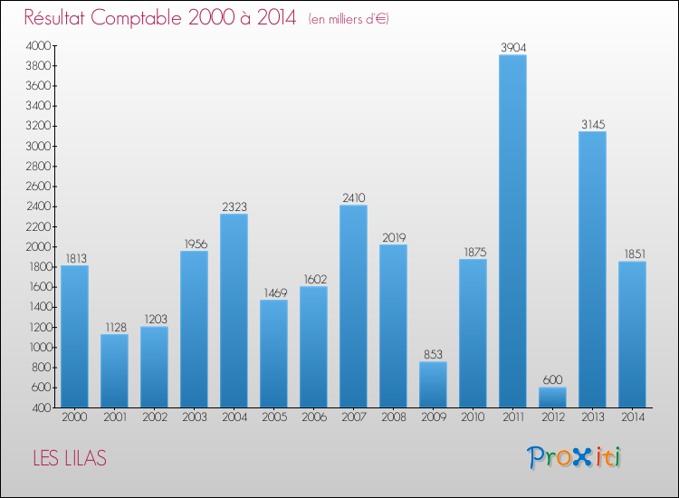 Evolution du résultat comptable pour la commune de LES LILAS de 2000 à 2014 Evolution du résultat comptable pour LES LILAS de 2000 à 2014