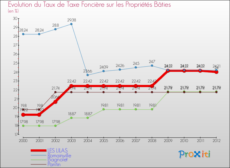 Evolution du taux de la taxe foncière sur le bati pour LES LILAS et les communes proches de 2000 à 2012 Comparaison des taux de taxe foncière sur le bati pour LES LILAS et les communes voisines de 2000 à 2012