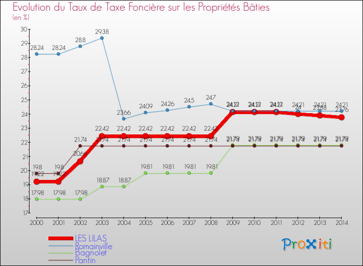 Comparaison des taux de taxe foncière sur le bati pour LES LILAS et les communes voisines de 2000 à 2014