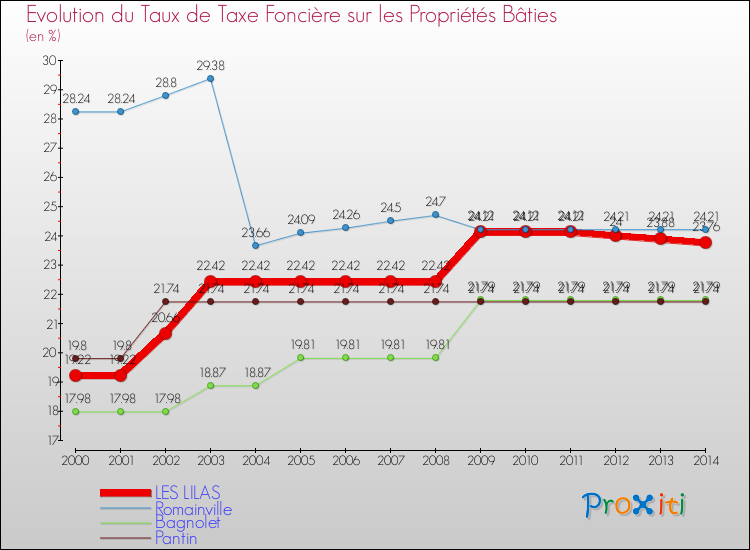 Evolution du taux de la taxe foncière sur le bati pour LES LILAS et les communes proches de 2000 à 2014 Comparaison des taux de taxe foncière sur le bati pour LES LILAS et les communes voisines de 2000 à 2014