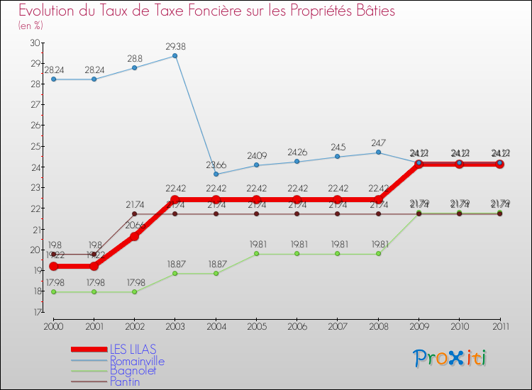 Evolution du taux de la taxe foncière sur le bati pour LES LILAS et les communes proches Comparaison des taux de taxe foncière sur le bati pour LES LILAS et les communes voisines